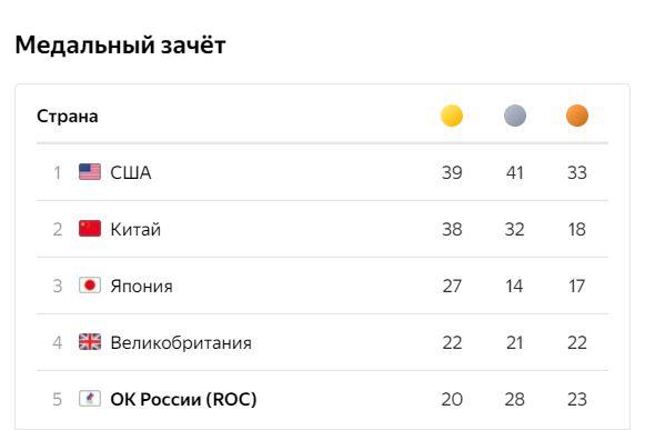 Фото Медальный зачёт на Олимпиаде в Токио 8 августа 2021 года – сколько медалей у России 3